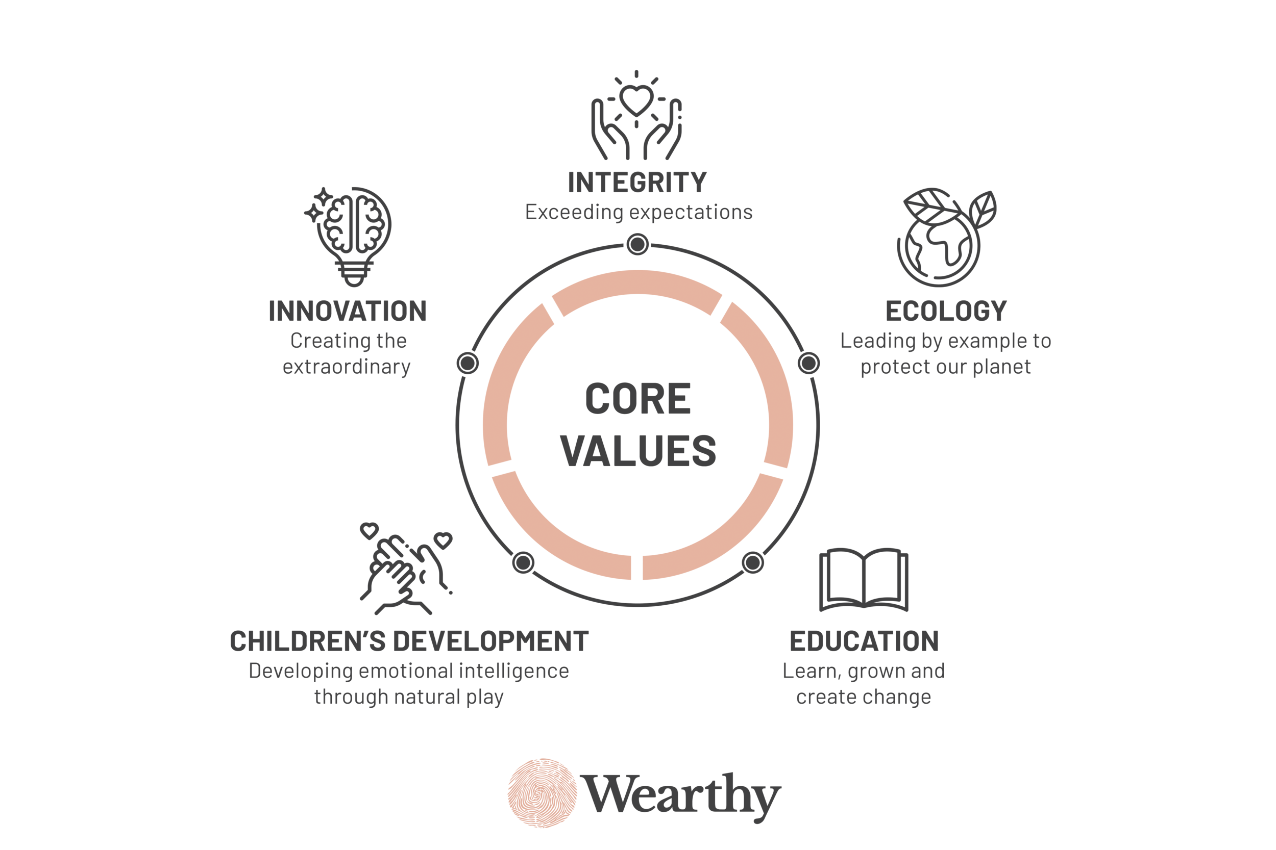Wearthy Core Values: Innovation, Integrity, Ecology, Education, Children's Development